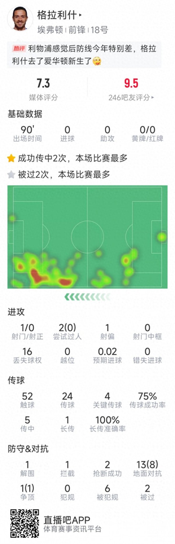 最大恫吓, 格拉利什本场数据: 4次关节传球, 6次被犯规, 2抢断
